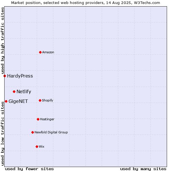 Market position of Netlify vs. GigeNET vs. HardyPress