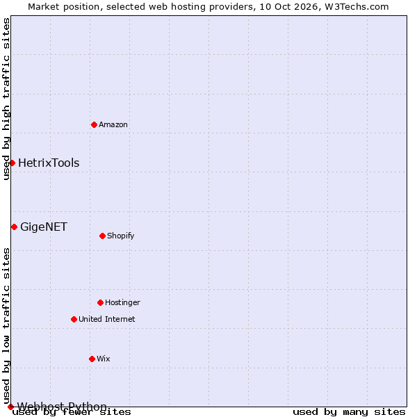 Market position of GigeNET vs. HetrixTools vs. Webhost Python