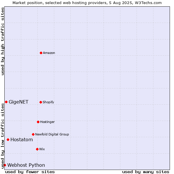 Market position of Hostatom vs. GigeNET vs. Webhost Python