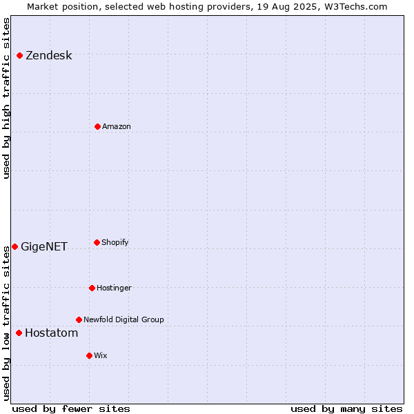 Market position of Zendesk vs. Hostatom vs. GigeNET