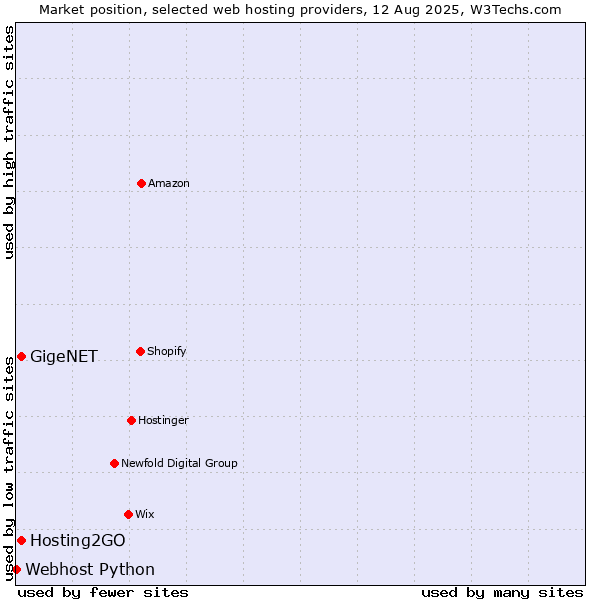 Market position of GigeNET vs. Hosting2GO vs. Webhost Python