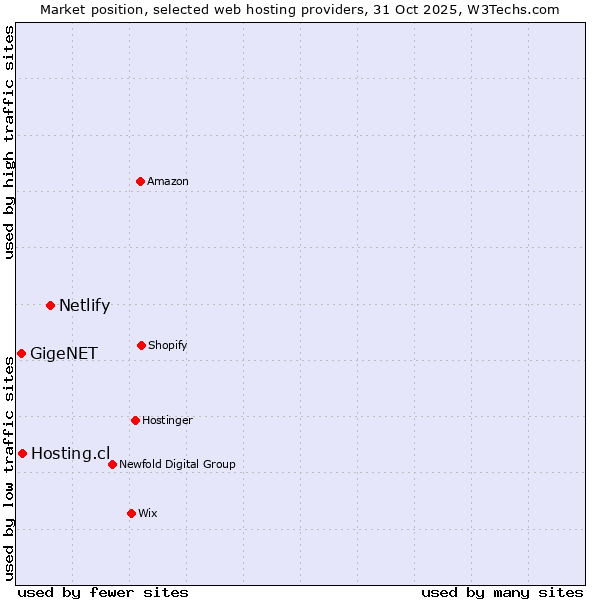 Market position of Netlify vs. Hosting.cl vs. GigeNET