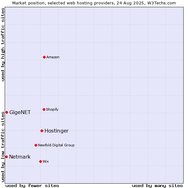 Market position of Hostinger vs. GigeNET vs. Netmark