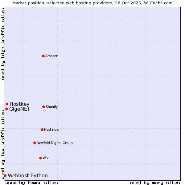 Market position of Hostkey vs. GigeNET vs. Webhost Python