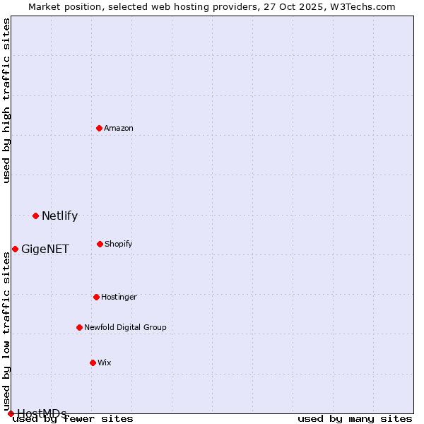 Market position of Netlify vs. GigeNET vs. HostMDs