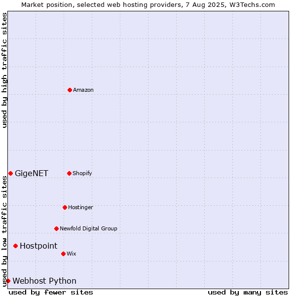 Market position of Hostpoint vs. GigeNET vs. Webhost Python