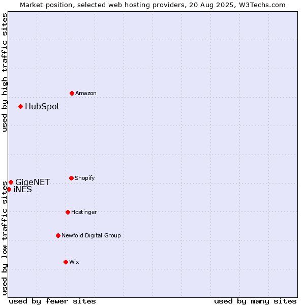Market position of HubSpot vs. GigeNET vs. iNES