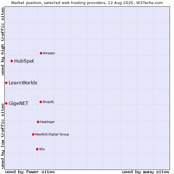 Market position of HubSpot vs. GigeNET vs. LearnWorlds