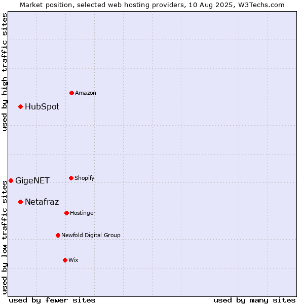 Market position of HubSpot vs. Netafraz vs. GigeNET