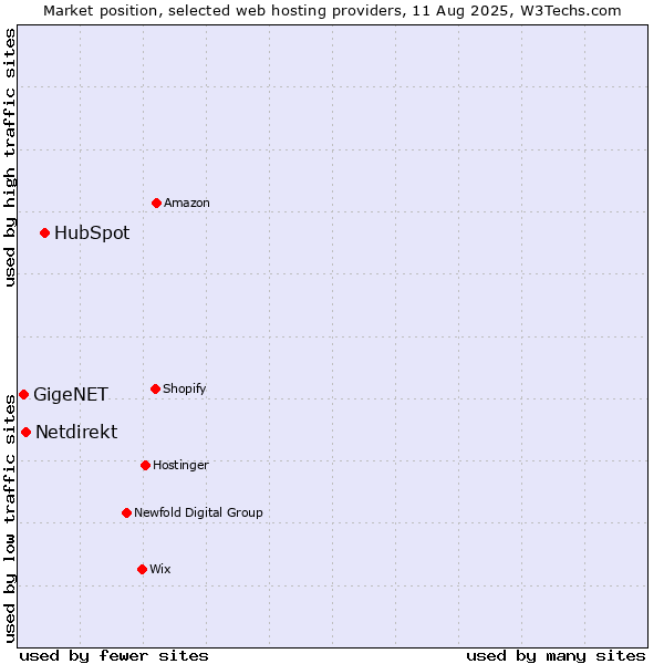 Market position of HubSpot vs. Netdirekt vs. GigeNET
