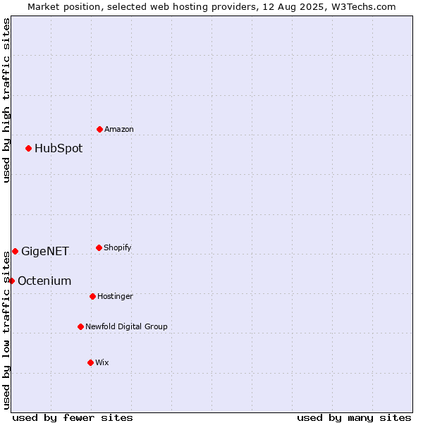 Market position of HubSpot vs. GigeNET vs. Octenium