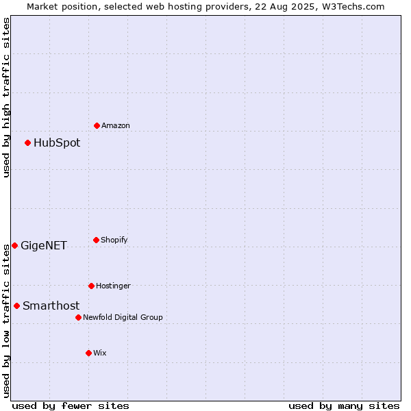 Market position of HubSpot vs. Smarthost vs. GigeNET