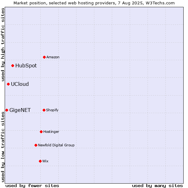 Market position of HubSpot vs. UCloud vs. GigeNET