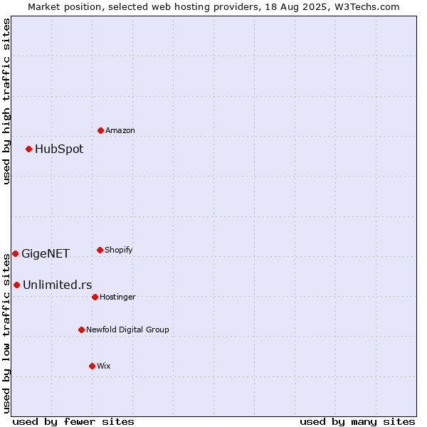 Market position of HubSpot vs. Unlimited.rs vs. GigeNET