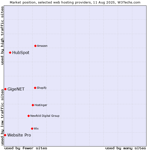 Market position of HubSpot vs. GigeNET vs. Website Pro