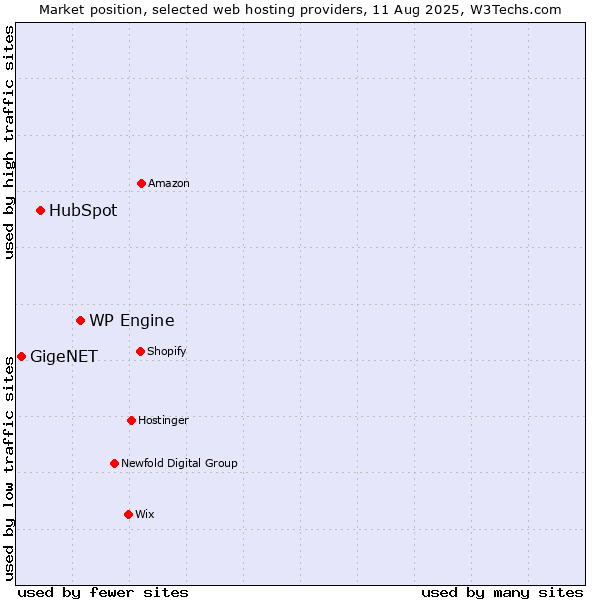 Market position of WP Engine vs. HubSpot vs. GigeNET
