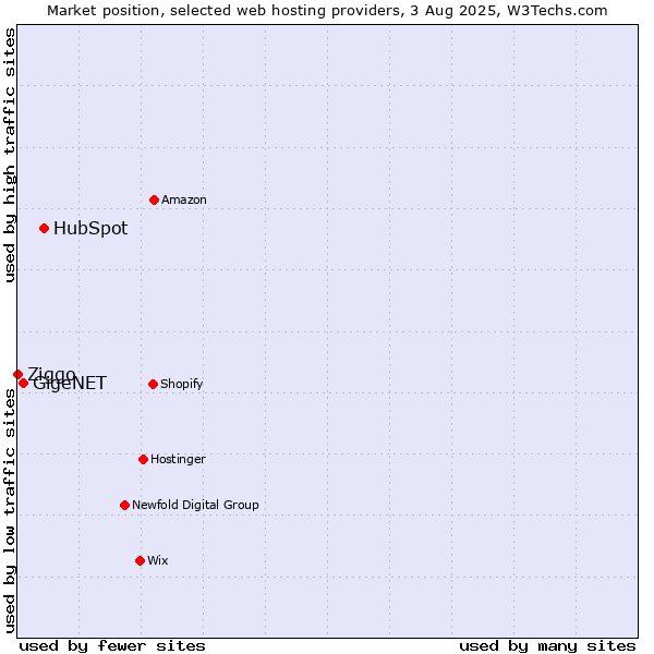 Market position of HubSpot vs. GigeNET vs. Ziggo