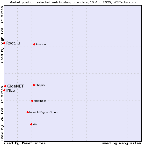 Market position of GigeNET vs. iNES vs. Root.lu