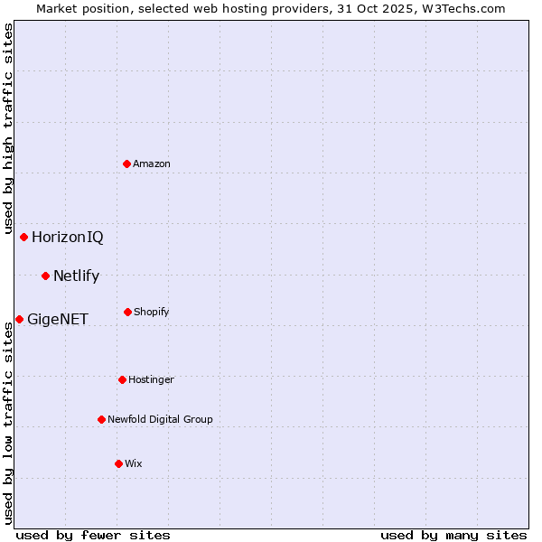 Market position of Netlify vs. HorizonIQ vs. GigeNET