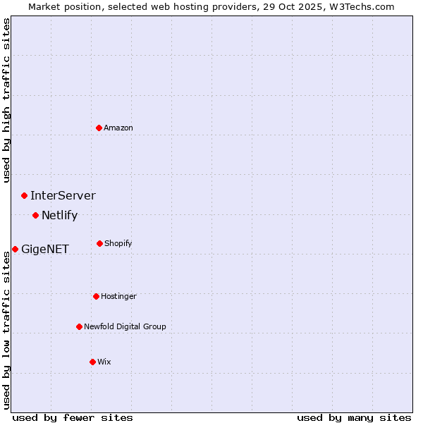 Market position of Netlify vs. InterServer vs. GigeNET