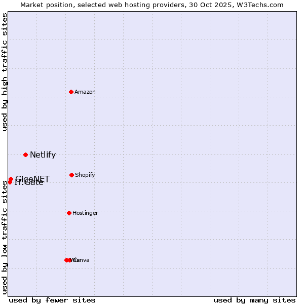 Market position of Netlify vs. GigeNET vs. IT.Gate