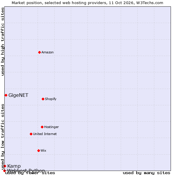 Market position of GigeNET vs. Kamp vs. Webhost Python