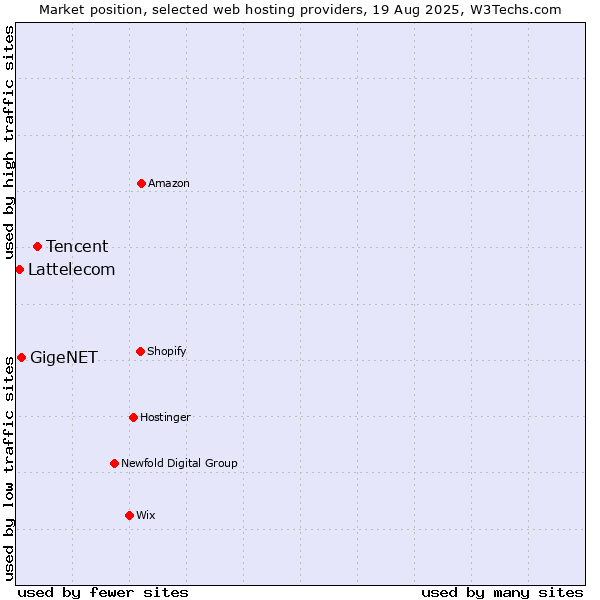 Market position of Tencent vs. GigeNET vs. Lattelecom