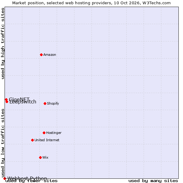 Market position of Leapswitch vs. GigeNET vs. Webhost Python