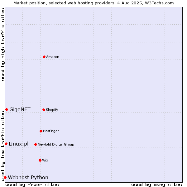 Market position of GigeNET vs. Linux.pl vs. Webhost Python
