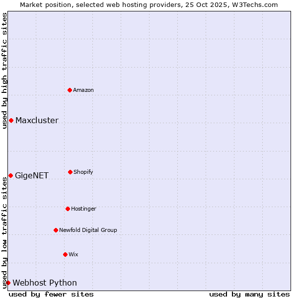 Market position of Maxcluster vs. GigeNET vs. Webhost Python