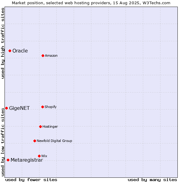Market position of Oracle vs. Metaregistrar vs. GigeNET