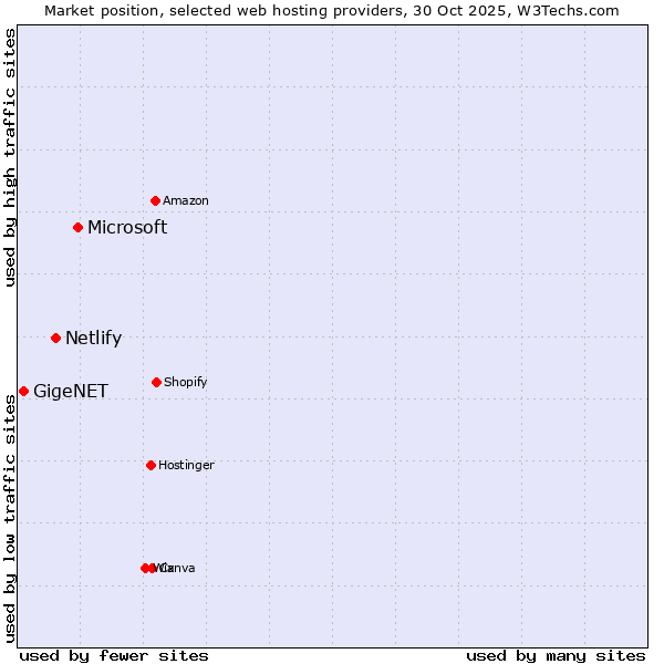 Market position of Microsoft vs. Netlify vs. GigeNET