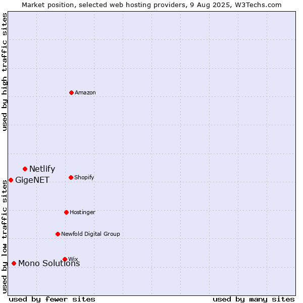 Market position of Netlify vs. Mono Solutions vs. GigeNET
