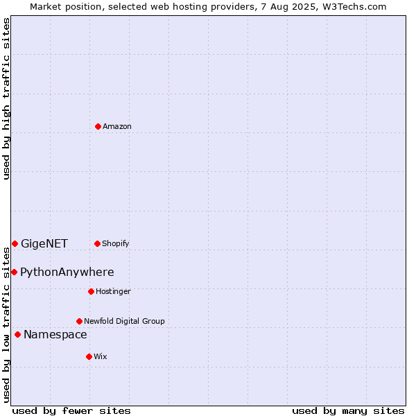 Market position of Namespace vs. GigeNET vs. PythonAnywhere
