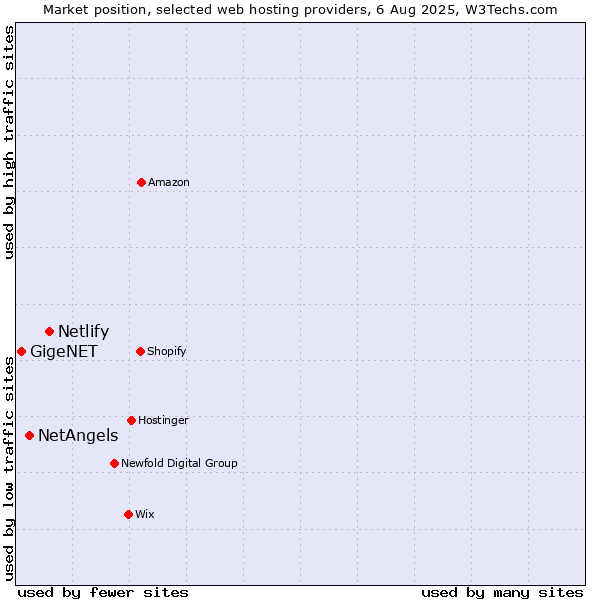 Market position of Netlify vs. NetAngels vs. GigeNET