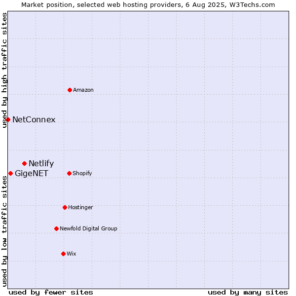 Market position of Netlify vs. GigeNET vs. NetConnex
