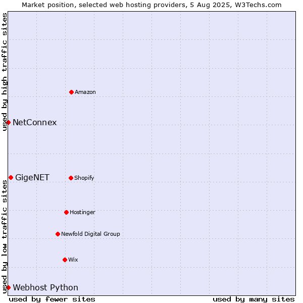 Market position of GigeNET vs. NetConnex vs. Webhost Python