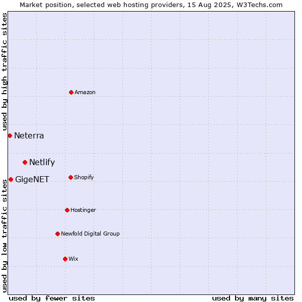 Market position of Netlify vs. GigeNET vs. Neterra