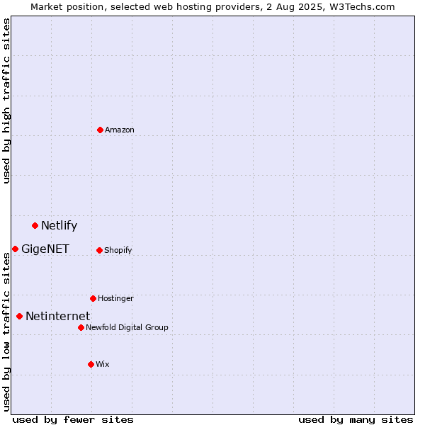Market position of Netlify vs. Netinternet vs. GigeNET