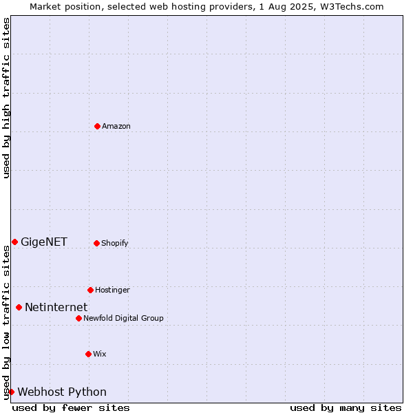 Market position of Netinternet vs. GigeNET vs. Webhost Python