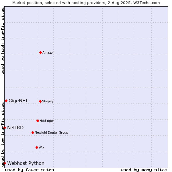 Market position of GigeNET vs. Webhost Python vs. NetIRD