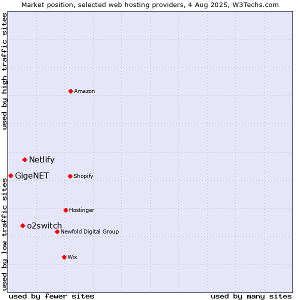 Market position of Netlify vs. o2switch vs. GigeNET