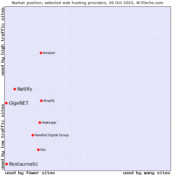 Market position of Netlify vs. Restaumatic vs. GigeNET