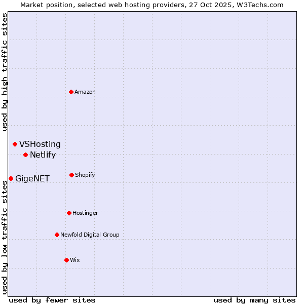Market position of Netlify vs. VSHosting vs. GigeNET