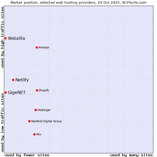 Market position of Netlify vs. Webzilla vs. GigeNET