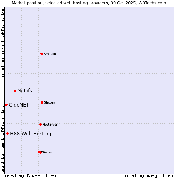 Market position of Netlify vs. H88 Web Hosting vs. GigeNET