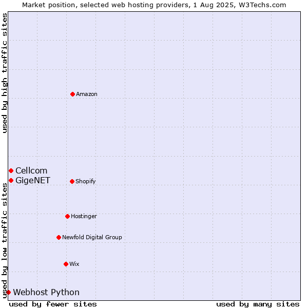 Market position of Cellcom vs. GigeNET vs. Webhost Python