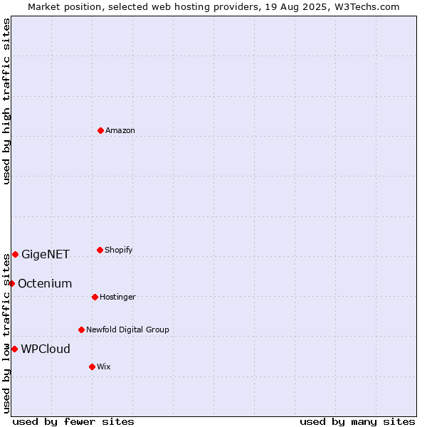 Market position of GigeNET vs. WPCloud vs. Octenium