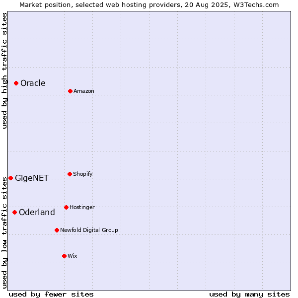Market position of Oracle vs. Oderland vs. GigeNET