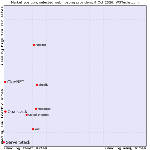 Market position of GigeNET vs. Opalstack vs. ServerStack